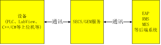 SECS/GEM